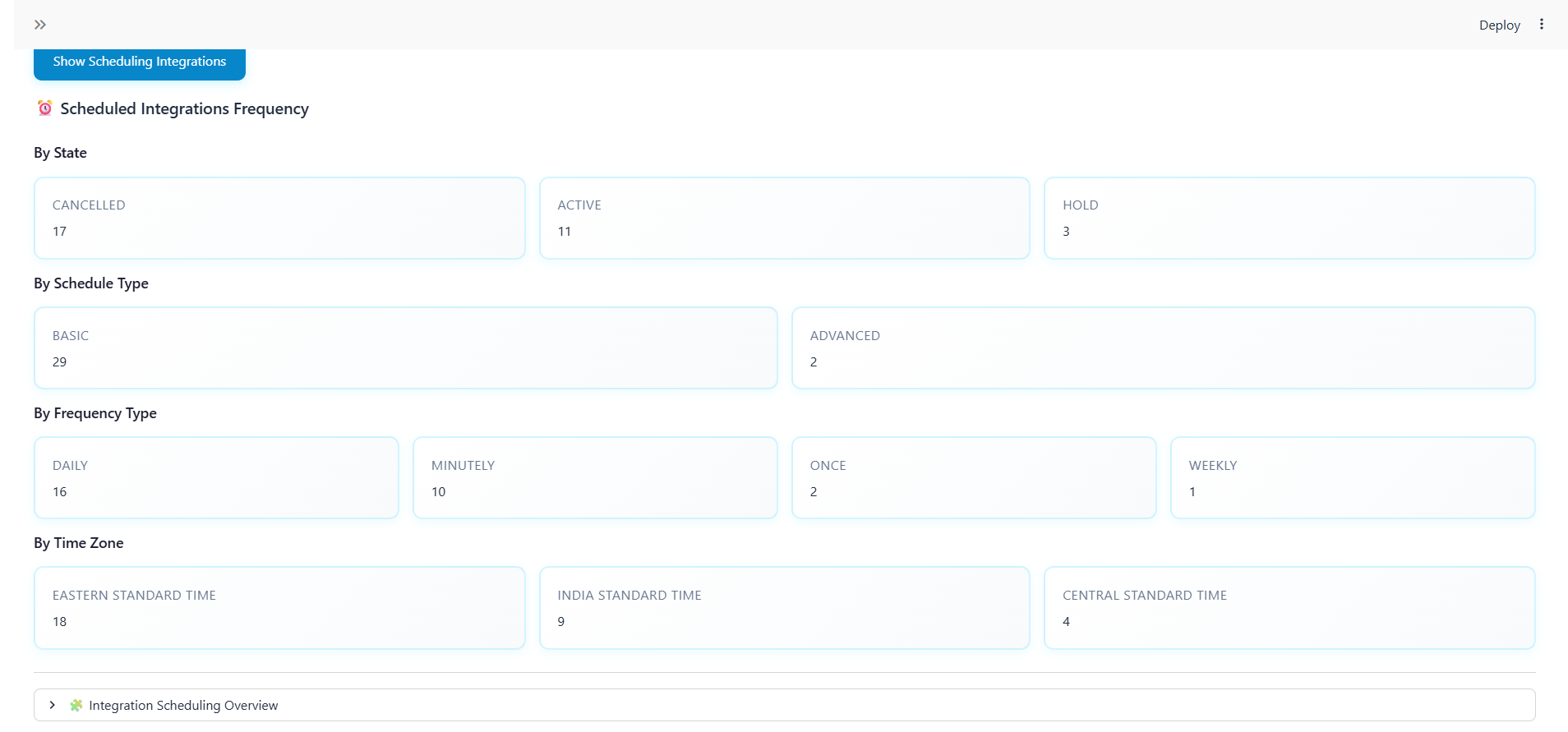 Scheduled Integrations Analysis
